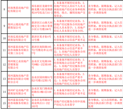 郑州房管局通报批评12个项目24家中介 叫停2家房企网签