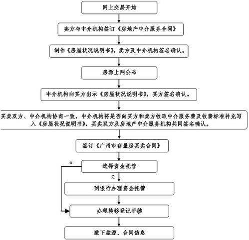 中介必须尽职调查 五月起广州二手房交易需交 房屋状况说明书