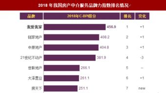 2018年我国房产中介服务品牌力指数排名情况