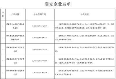 郑州曝光12家违规住房租赁中介和企业